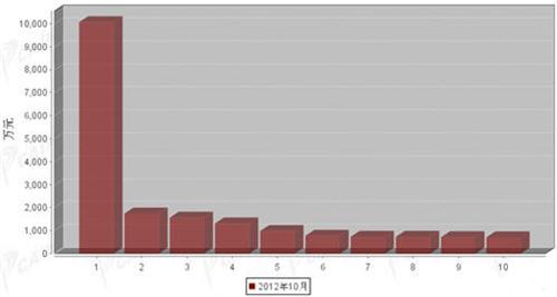 2012年10月制动系统零部件分国别出口金额排行