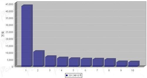2012年10月行驶系统零部件分国别出口金额排行