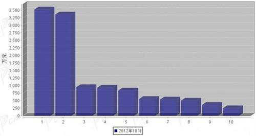 2012年10月行驶系统零部件分国别进口金额排行
