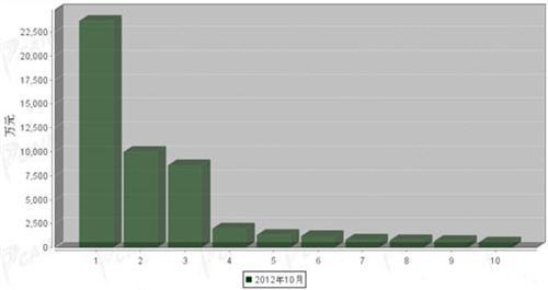 2012年10月车身及其附件分国别进口金额排行