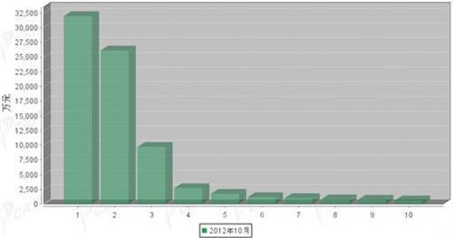2012年10月传动系统零部件分国别进口金额排行