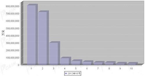 2012年10月汽车零部件产品分国别进口金额排行