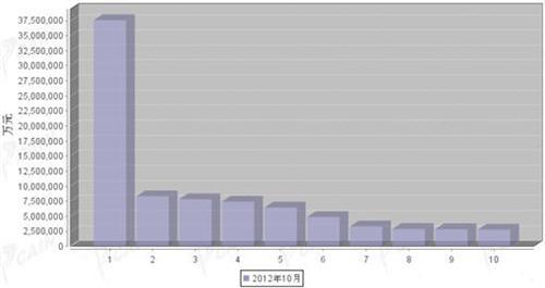 2012年10月汽车发动机产品分国别出口金额排行
