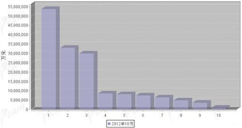 2012年10月汽车发动机产品分国别进口金额排行