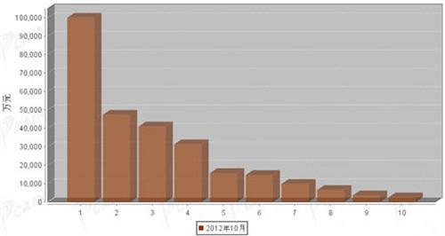 2012年10月汽车整车产品分国别进口金额排行
