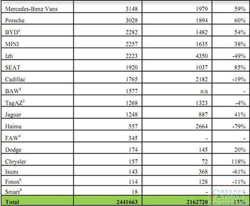 2012年1-10月俄罗斯轻型车分品牌销量统计