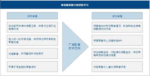 理特：汽车经销商如何提高零售绩效？