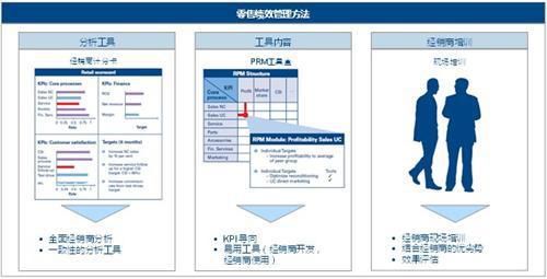 理特：汽车经销商如何提高零售绩效？