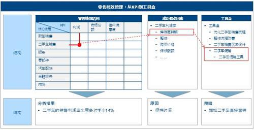 理特：汽车经销商如何提高零售绩效？