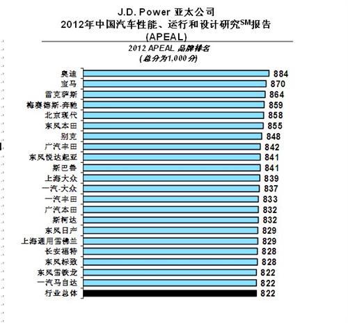 J.D. Power：中外汽车品牌汽车魅力指数差距缩小