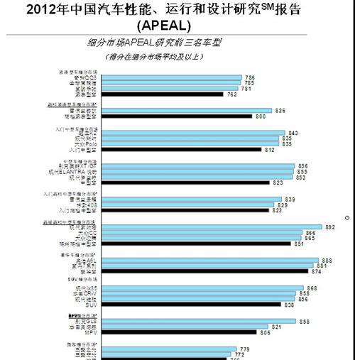 J.D. Power：中外汽车品牌汽车魅力指数差距缩小