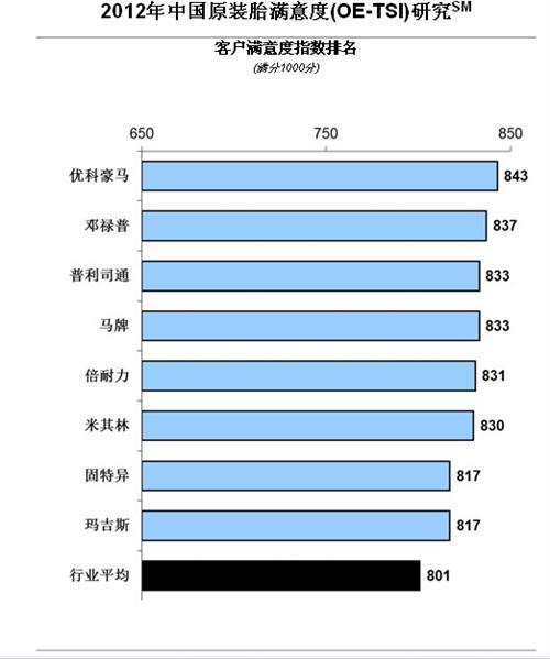 J.D. Power：轮胎扎伤被认为是轮胎中的最大问题