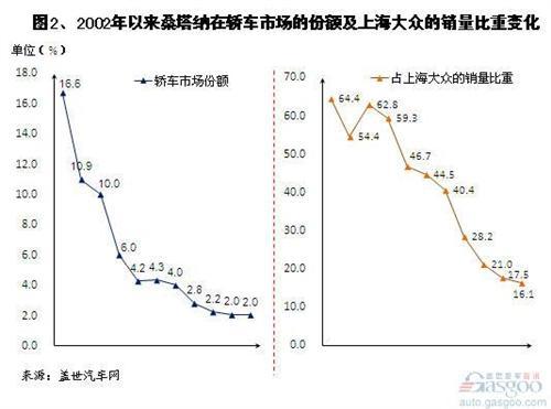 2002年以来桑塔纳销量变化
