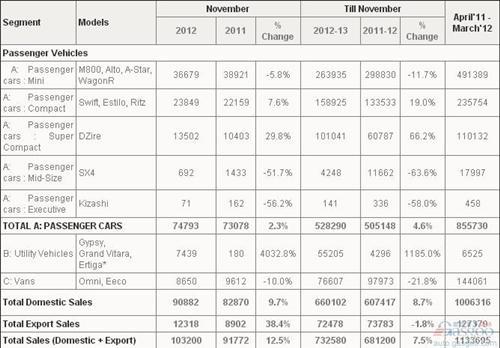 玛鲁蒂铃木11月全球销量同比增长12.5%