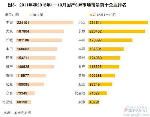 近五年国产SUV企业集团销量分析