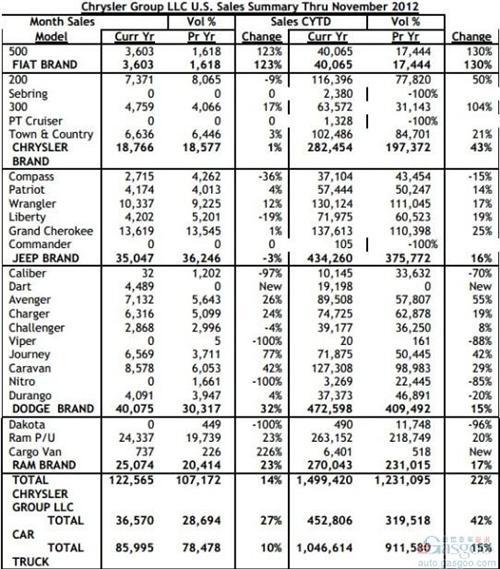 克莱斯勒11月美国销量同比增长14%