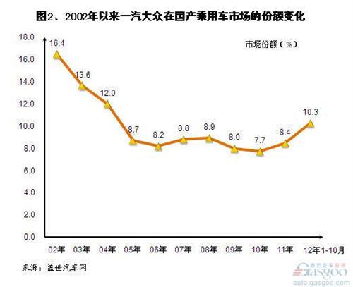 2002年以来一汽大众销量分析