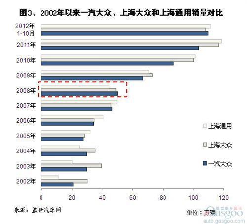 2002年以来一汽大众销量分析
