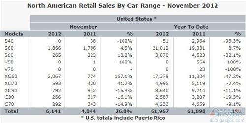 沃尔沃汽车11月美国销量同比骤增26.8%