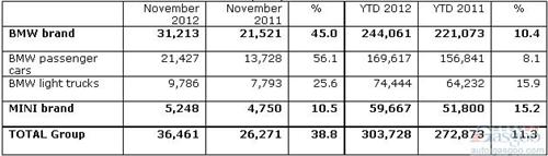 宝马集团11月份在美销量同比增长38.8%