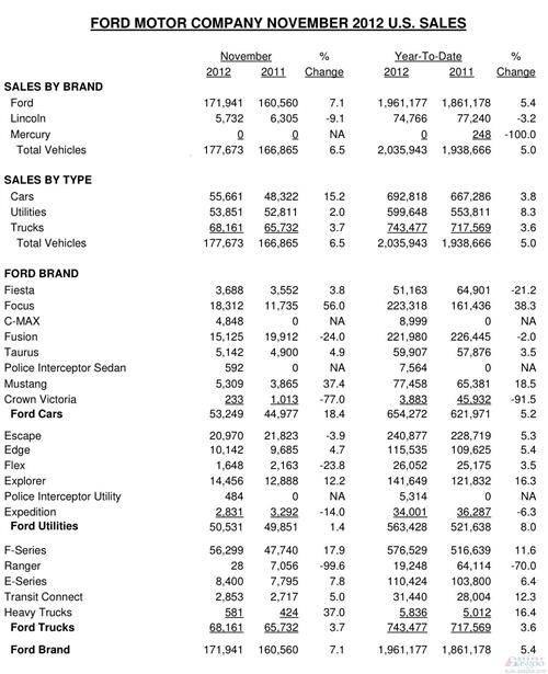 福特11月份在美销量同比增长6.5%