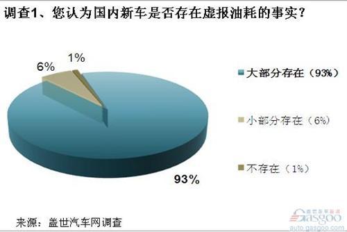 调查：新车虚报油耗现象普遍 消费者权益亟待保护