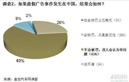 调查：新车虚报油耗现象普遍 消费者权益亟待保护