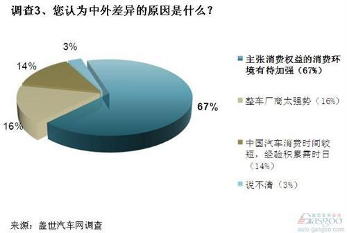 调查：新车虚报油耗现象普遍 消费者权益亟待保护