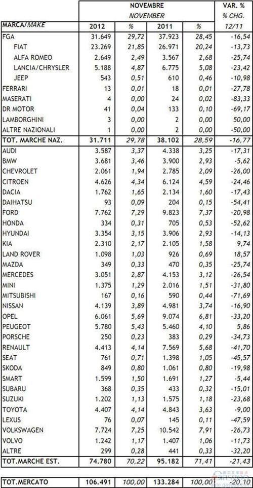 2012年11月意大利新车注册量统计（分车企）