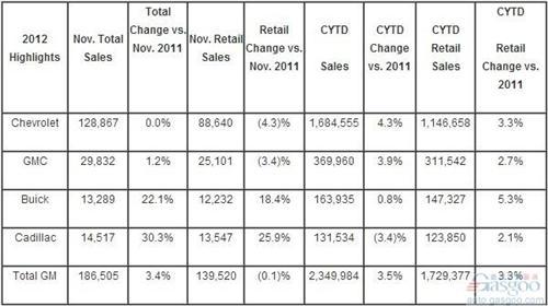 通用汽车11月在美销量同比增长3.4%