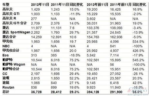 大众汽车集团11月美国销量同比增长30.5%