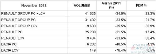 雷诺11月份法国销量同比骤降34%