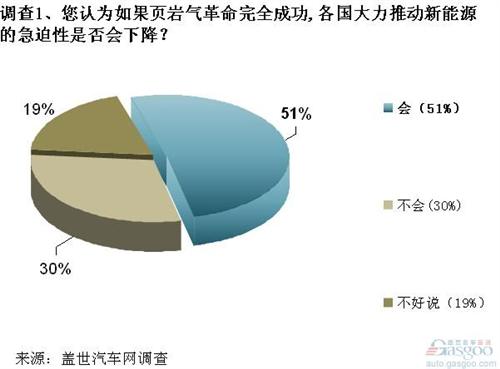 调查：页岩气革命或降低各国发展新能源车的急迫性