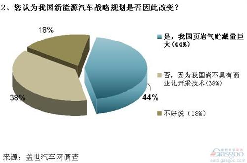 调查：页岩气革命或降低各国发展新能源车的急迫性