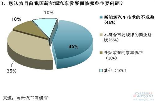 调查：页岩气革命或降低各国发展新能源车的急迫性