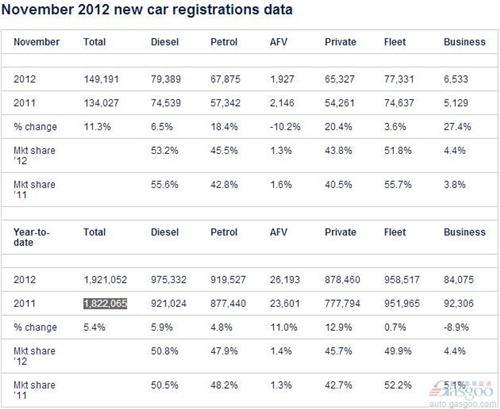 英国11月份新车销量同比增长11.3%