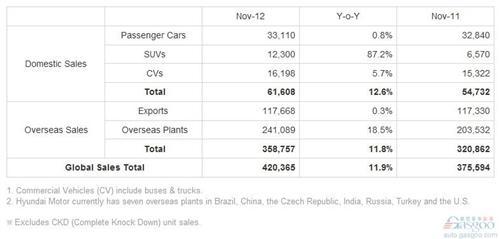 现代集团前11月全球销量651万辆 在华超去年全年