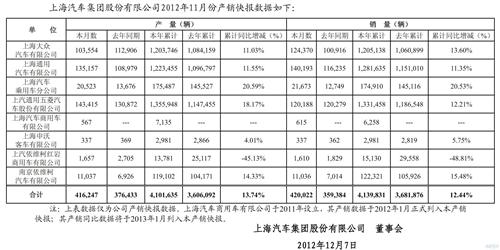 上汽集团前11月总销量414万辆 同比增长12.4%