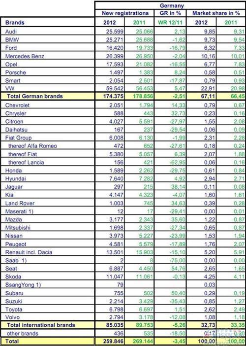 2012年11月份德国乘用车销量统计（分品牌）