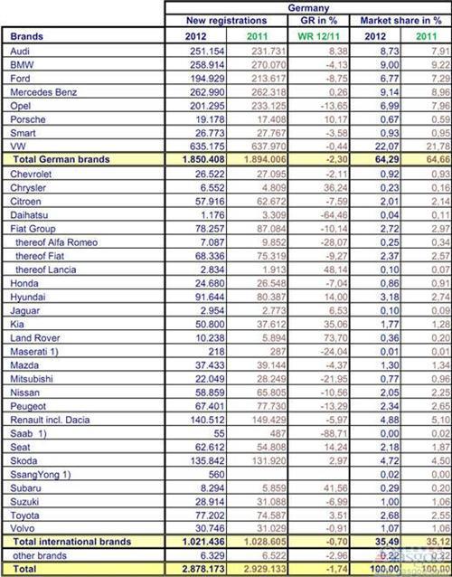 2012年1-11月份德国乘用车销量统计（分品牌）