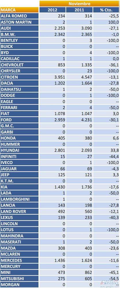 2012年11月西班牙乘用车注册量（分品牌）