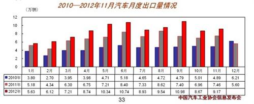 中国汽车进出口势头强劲