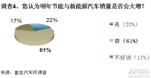 调查：2013年中国车市走势预测