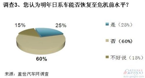 调查：2013年中国车市走势预测