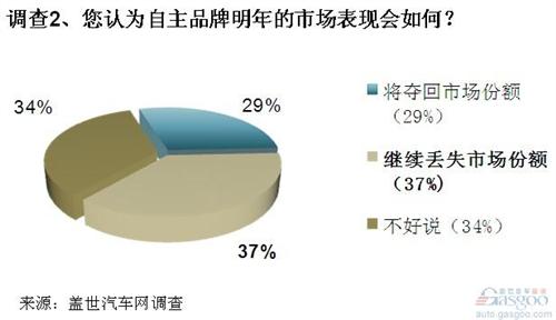 调查：2013年中国车市走势预测