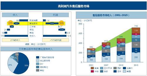 理特：2015全球汽车售后市场将达7180亿欧元