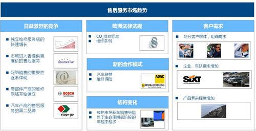 理特：2015全球汽车售后市场将达7180亿欧元