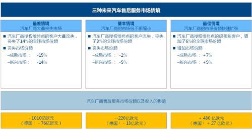 理特：2015全球汽车售后市场将达7180亿欧元