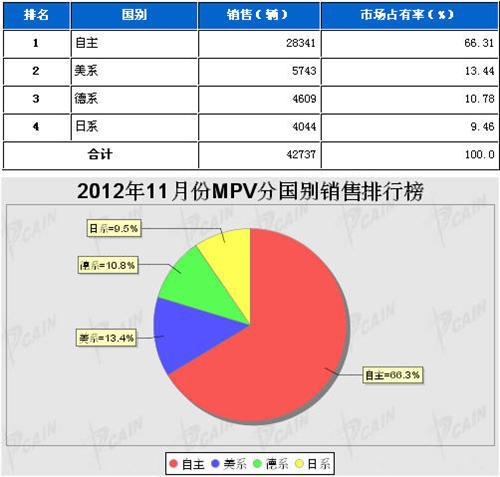 2012年11月MPV分系别销售排行榜