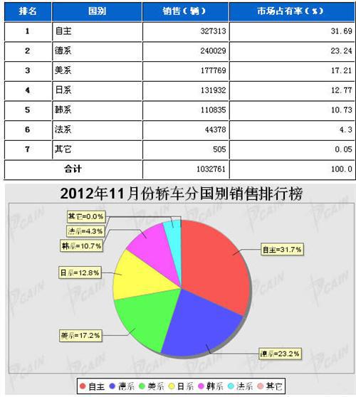 2012年11月轿车分系别销售排行榜